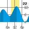 Johnstone Point tide chart for Saturday, November 22, 2025