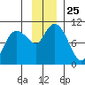 Johnstone Point tide chart for Tuesday, November 25, 2025