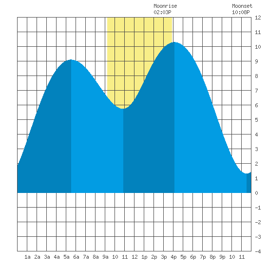 Johnstone Point tide chart for Wednesday, November 26, 2025
