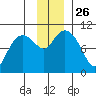 Johnstone Point tide chart for Wednesday, November 26, 2025