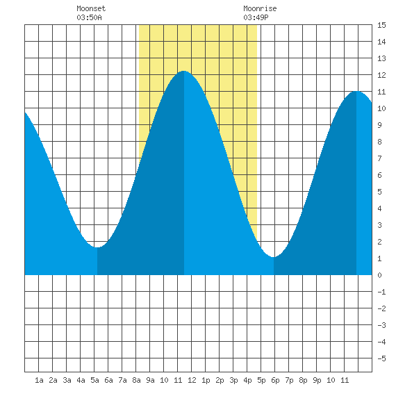 Johnstone Point tide chart for Sunday, November 2, 2025