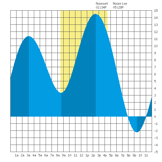 Johnstone Point tide chart for Saturday, November 8, 2025