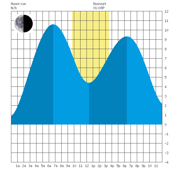 Johnstone Point tide chart for Thursday, December 11, 2025