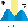 Johnstone Point tide chart for Thursday, December 11, 2025