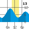 Johnstone Point tide chart for Saturday, December 13, 2025