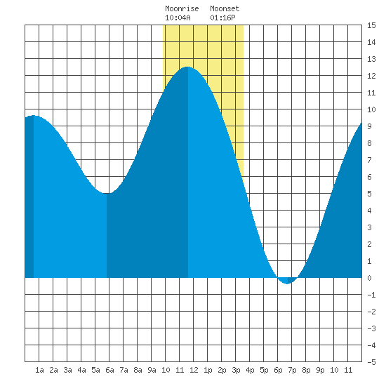 Johnstone Point tide chart for Thursday, December 18, 2025