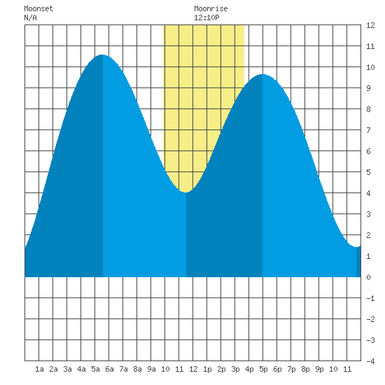 Johnstone Point tide chart for Friday, December 26, 2025