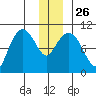 Johnstone Point tide chart for Friday, December 26, 2025