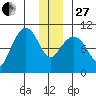 Johnstone Point tide chart for Saturday, December 27, 2025