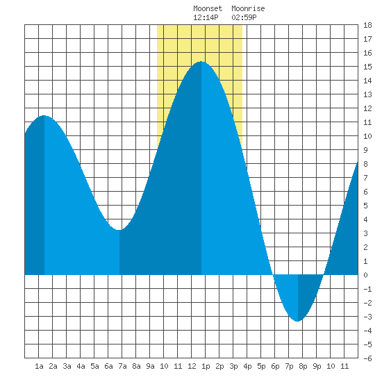 Johnstone Point tide chart for Friday, December 5, 2025