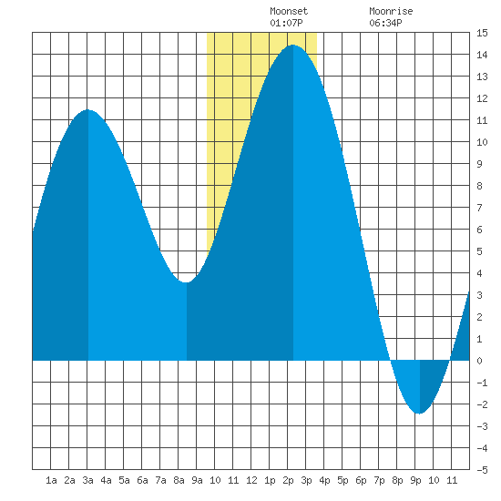 Johnstone Point tide chart for Sunday, December 7, 2025