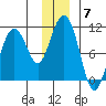 Johnstone Point tide chart for Sunday, December 7, 2025