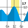 Johnstone Point tide chart for Saturday, January 17, 2026