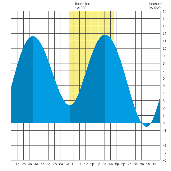 Johnstone Point tide chart for Thursday, January 22, 2026