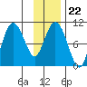 Johnstone Point tide chart for Thursday, January 22, 2026