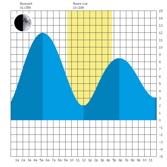 Johnstone Point tide chart for Sunday, January 25, 2026
