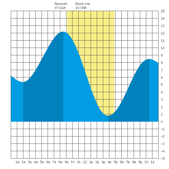 Johnstone Point tide chart for Wednesday, January 28, 2026