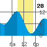 Johnstone Point tide chart for Wednesday, January 28, 2026