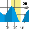 Johnstone Point tide chart for Thursday, January 29, 2026