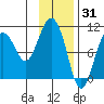Johnstone Point tide chart for Saturday, January 31, 2026