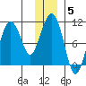 Johnstone Point tide chart for Monday, January 5, 2026