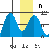 Johnstone Point tide chart for Thursday, January 8, 2026
