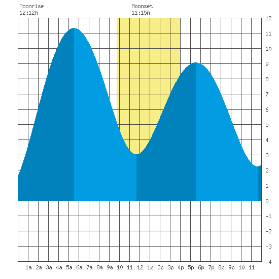 Johnstone Point tide chart for Friday, January 9, 2026