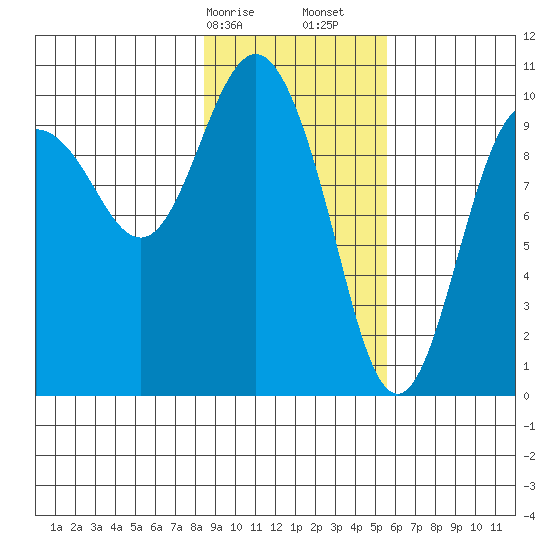 Johnstone Point tide chart for Saturday, February 14, 2026