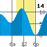 Johnstone Point tide chart for Saturday, February 14, 2026