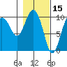 Johnstone Point tide chart for Sunday, February 15, 2026