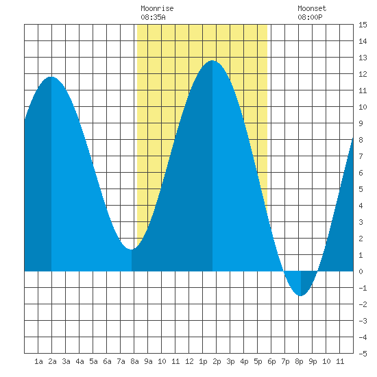 Johnstone Point tide chart for Wednesday, February 18, 2026