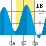 Johnstone Point tide chart for Wednesday, February 18, 2026