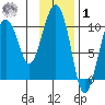 Johnstone Point tide chart for Sunday, February 1, 2026