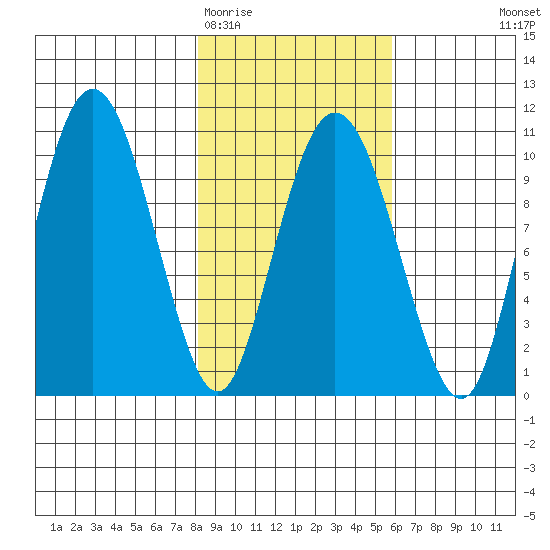 Johnstone Point tide chart for Friday, February 20, 2026