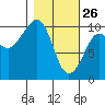 Johnstone Point tide chart for Thursday, February 26, 2026
