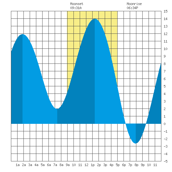 Johnstone Point tide chart for Monday, February 2, 2026