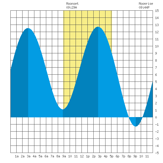 Johnstone Point tide chart for Wednesday, February 4, 2026