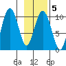 Johnstone Point tide chart for Thursday, February 5, 2026