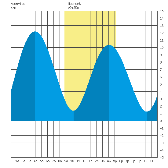 Johnstone Point tide chart for Friday, February 6, 2026