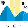Johnstone Point tide chart for Monday, February 9, 2026