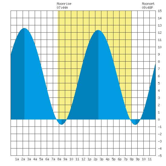 Johnstone Point tide chart for Thursday, March 19, 2026