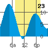 Johnstone Point tide chart for Monday, March 23, 2026