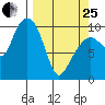 Johnstone Point tide chart for Wednesday, March 25, 2026