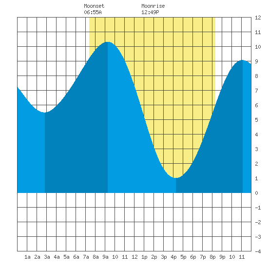 Johnstone Point tide chart for Friday, March 27, 2026