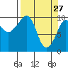 Johnstone Point tide chart for Friday, March 27, 2026