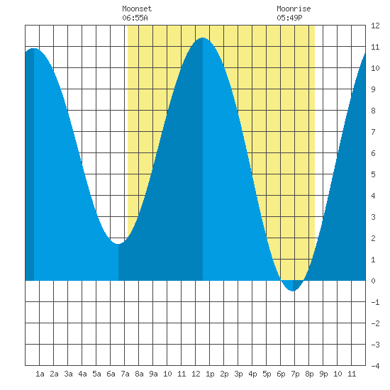 Johnstone Point tide chart for Monday, March 30, 2026