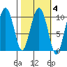 Johnstone Point tide chart for Wednesday, March 4, 2026