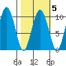 Johnstone Point tide chart for Thursday, March 5, 2026