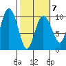 Johnstone Point tide chart for Saturday, March 7, 2026