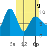 Johnstone Point tide chart for Monday, March 9, 2026